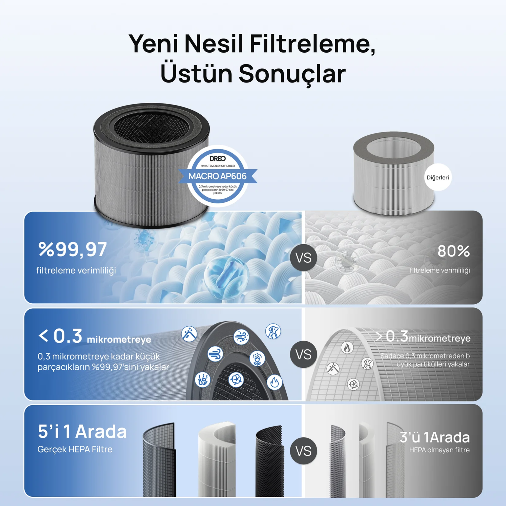 DREO Macro AP506 Hava Temizleyici Yedek Filtresi